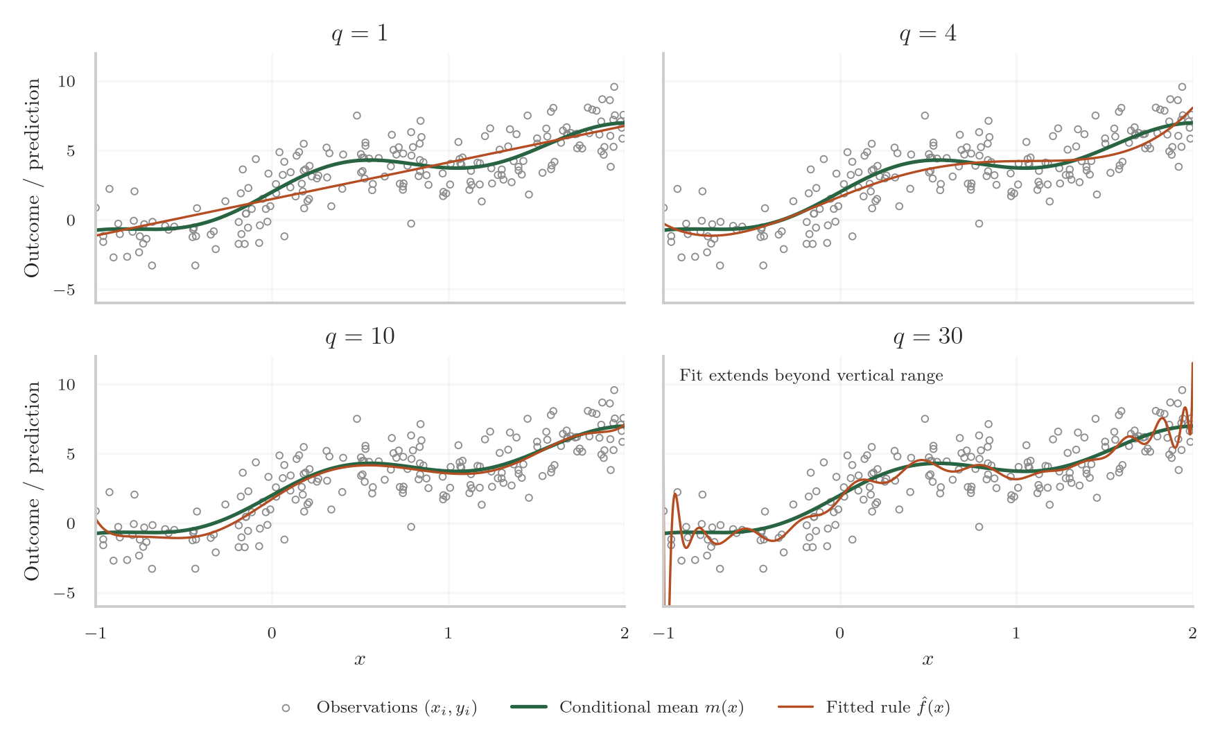 supervised_polynomial_flexibility.png